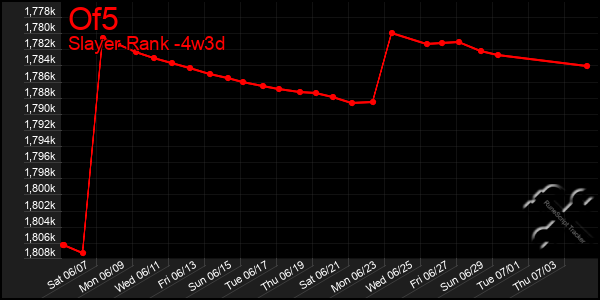 Last 31 Days Graph of Of5