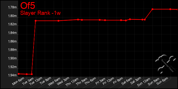 Last 7 Days Graph of Of5