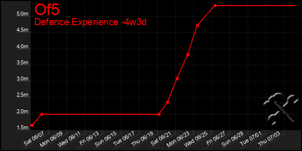 Last 31 Days Graph of Of5