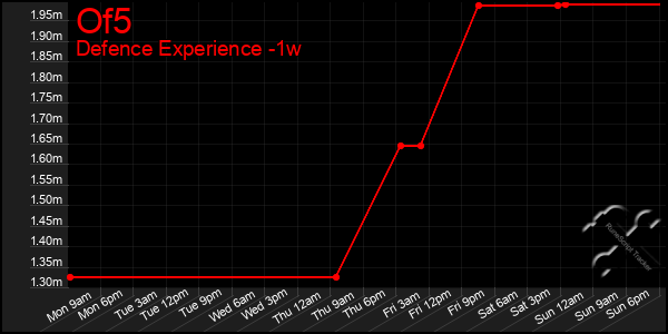 Last 7 Days Graph of Of5