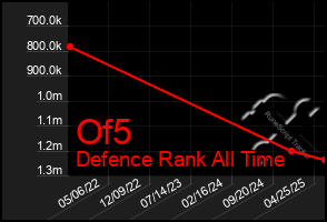 Total Graph of Of5