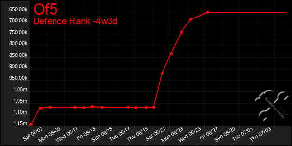Last 31 Days Graph of Of5