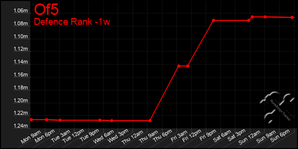 Last 7 Days Graph of Of5