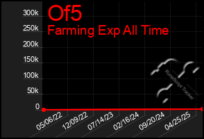 Total Graph of Of5
