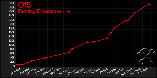 Last 7 Days Graph of Of5