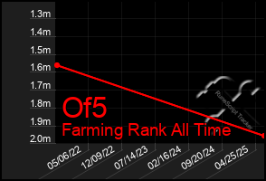 Total Graph of Of5