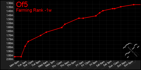 Last 7 Days Graph of Of5