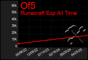 Total Graph of Of5