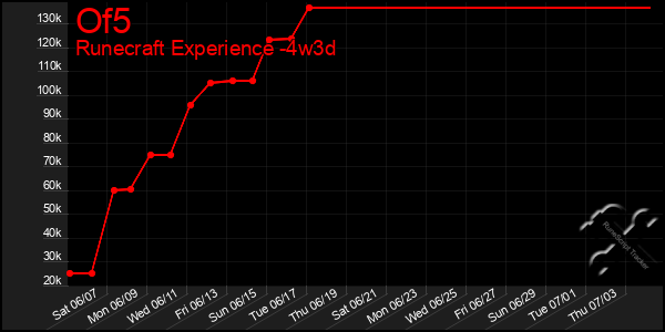 Last 31 Days Graph of Of5
