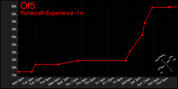 Last 7 Days Graph of Of5