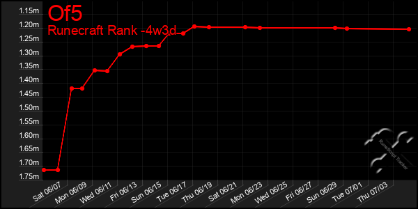 Last 31 Days Graph of Of5
