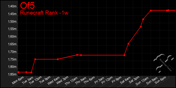 Last 7 Days Graph of Of5