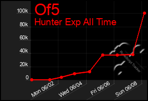Total Graph of Of5