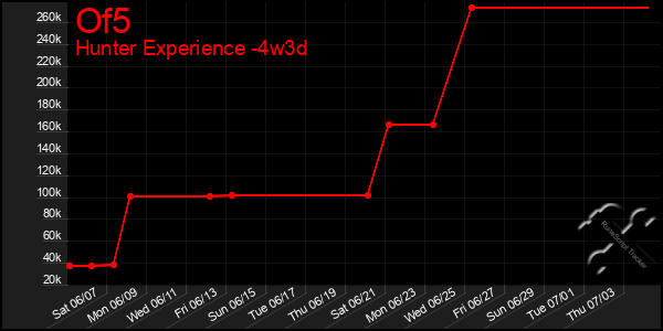 Last 31 Days Graph of Of5