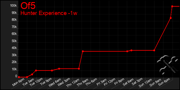 Last 7 Days Graph of Of5