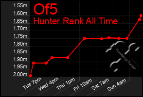 Total Graph of Of5