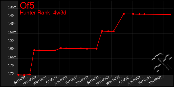 Last 31 Days Graph of Of5
