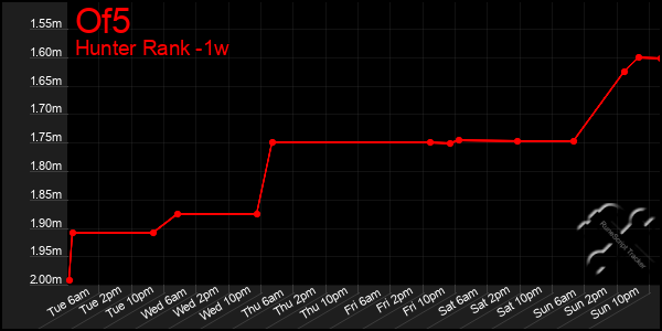 Last 7 Days Graph of Of5