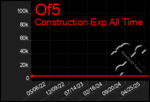 Total Graph of Of5