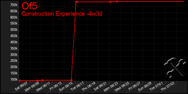 Last 31 Days Graph of Of5