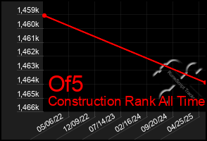 Total Graph of Of5