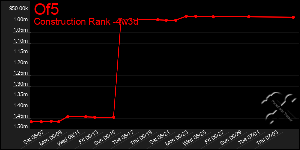 Last 31 Days Graph of Of5