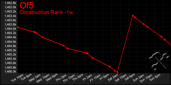 Last 7 Days Graph of Of5