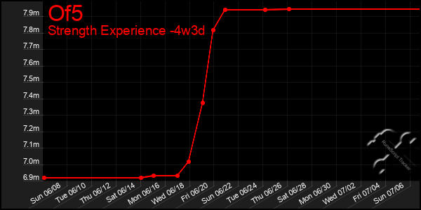 Last 31 Days Graph of Of5