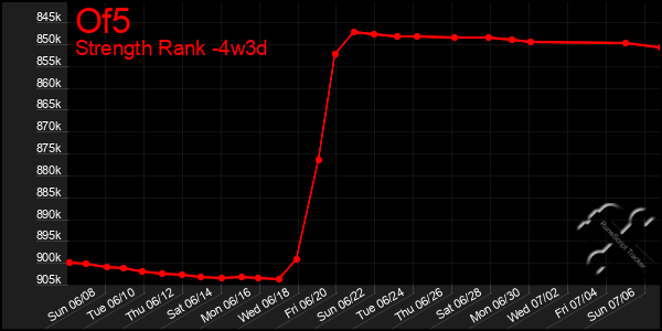 Last 31 Days Graph of Of5