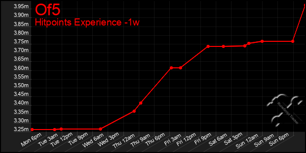 Last 7 Days Graph of Of5