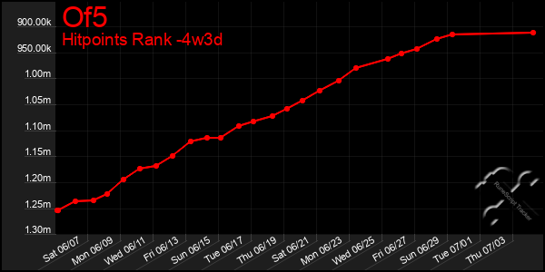 Last 31 Days Graph of Of5