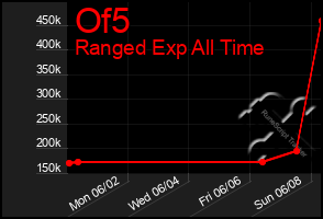 Total Graph of Of5