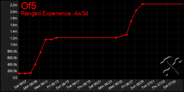 Last 31 Days Graph of Of5