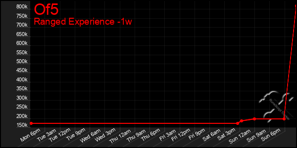 Last 7 Days Graph of Of5