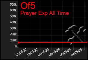 Total Graph of Of5
