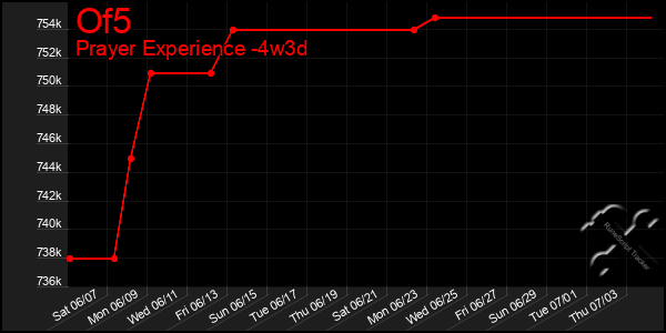 Last 31 Days Graph of Of5