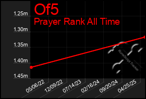 Total Graph of Of5