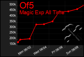 Total Graph of Of5