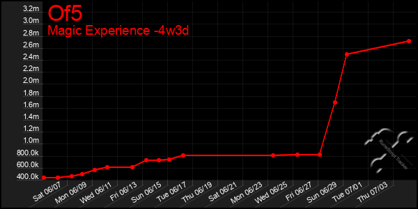 Last 31 Days Graph of Of5