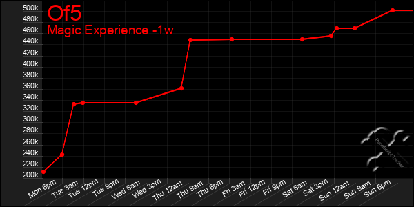 Last 7 Days Graph of Of5