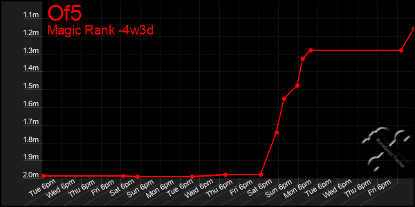 Last 31 Days Graph of Of5