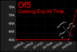 Total Graph of Of5