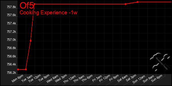 Last 7 Days Graph of Of5