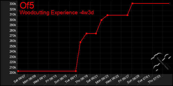 Last 31 Days Graph of Of5