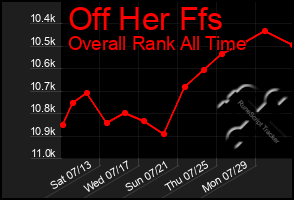 Total Graph of Off Her Ffs