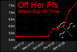 Total Graph of Off Her Ffs