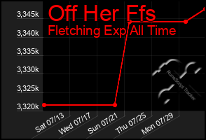 Total Graph of Off Her Ffs