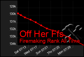 Total Graph of Off Her Ffs