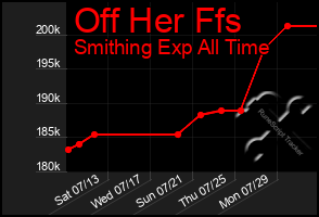 Total Graph of Off Her Ffs