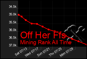 Total Graph of Off Her Ffs